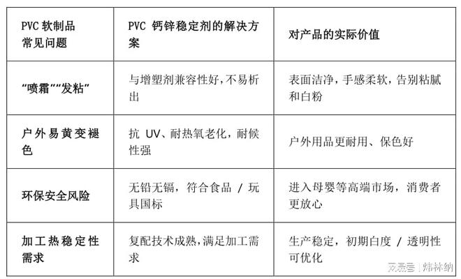 Bsports必一体育PVC 软成品品格晋级：PVC钙锌不变剂破解喷霜发粘困难！(图2)